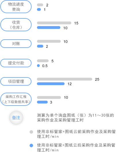 圖紙管理對(duì)非標(biāo)采購效率提升