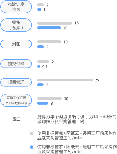 圖紙管理對(duì)非標(biāo)采購效率提升