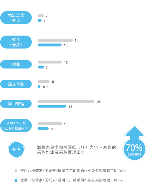 使用透明工廠生產(chǎn)管理系統(tǒng)前后非標采購效率對比圖