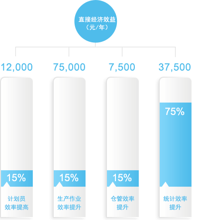 透明工廠生產(chǎn)管理帶來的直接經(jīng)濟收益