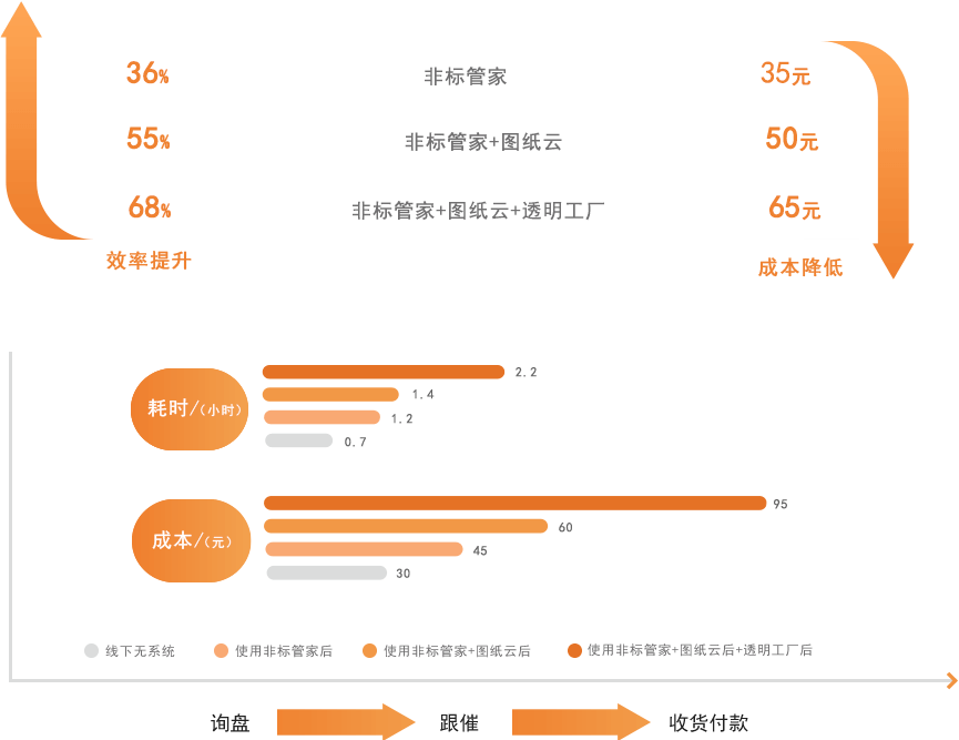 10個零件的非標采購效率